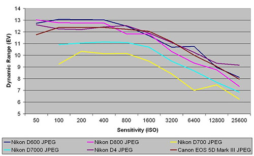 nikon-d600-dynamic-range-results.jpg